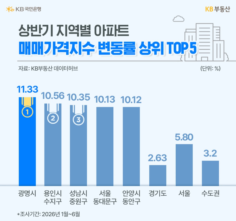 '상반기 지역별 아파트 매매가격지수 변동률 상위 5개 지역을 나타낸 막대그래프'다. 광명시가 11.33%로 1위를 기록했으며, 용인시 수지구, 성남시 중원구, 서울 동대문구, 안양시 동안구가 그 뒤를 잇고 있다.