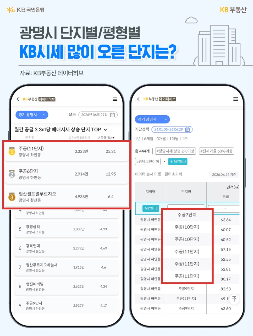 'KB부동산 데이터허브 모바일 화면을 캡처한 이미지'다. 광명시에서 매매시세가 많이 오른 단지로 주공11단지, 주공6단지, 철산센트럴푸르지오가 빨간색 상자로 강조되어 있으며, 우측에는 평형별 필터 화면이 보인다.
