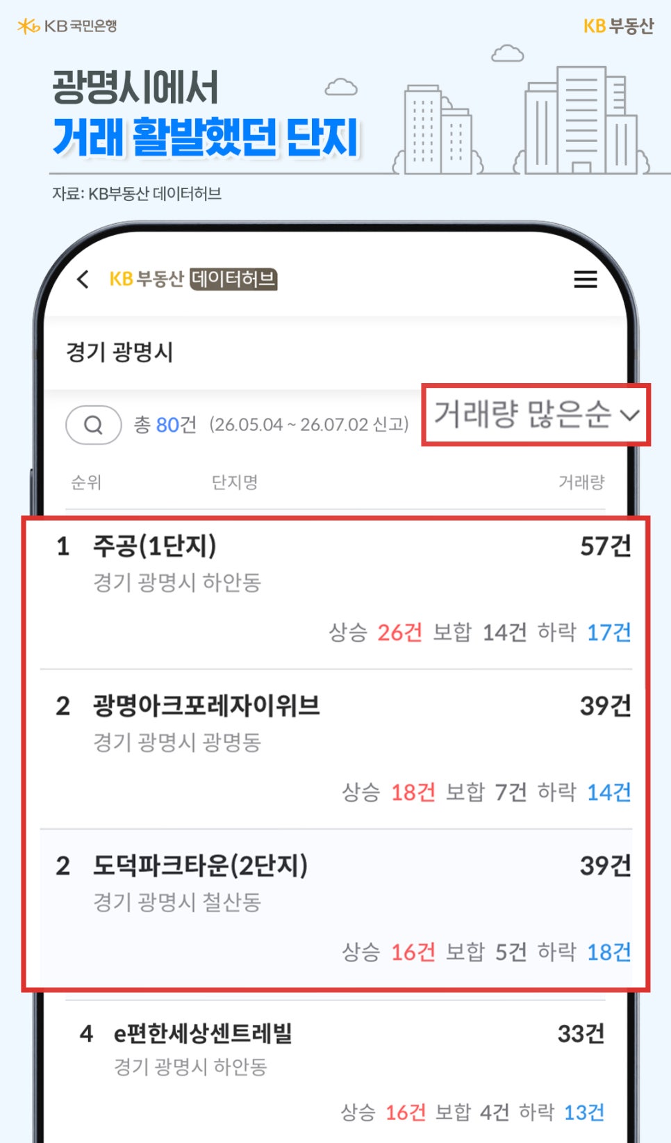 '광명시에서 거래가 활발했던 아파트 단지 순위를 보여주는 모바일 화면'이다. 거래량 많은 순으로 1위는 하안동 주공1단지(57건), 공동 2위는 광명동 광명아크포레자이위브와 철산동 도덕파크타운 2단지(각 39건)다.