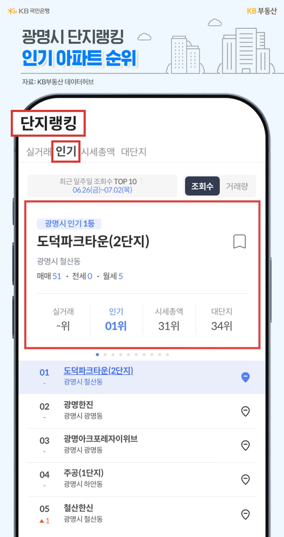 '광명시 단지랭킹 중 인기 아파트 순위를 보여주는 모바일 화면'이다. 최근 일주일 조회수 기준 인기 1위로 철산동에 위치한 '도덕파크타운(2단지)'이 선정되어 빨간색 사각형으로 강조되어 있다.