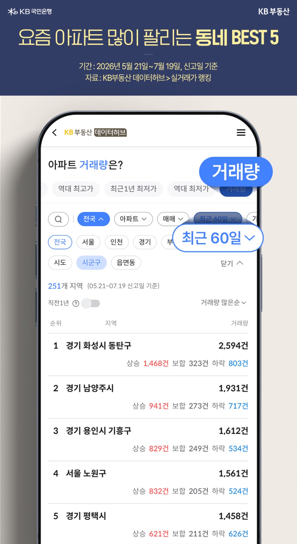 스마트폰 화면에 KB부동산 데이터허브의 '요즘 아파트 많이 팔리는 동네 BEST 5' 순위가 보이며, 1위 경기 화성시 동탄구부터 남양주시, 용인시 기흥구, 서울 노원구, 평택시의 거래량이 표시되어 있다.