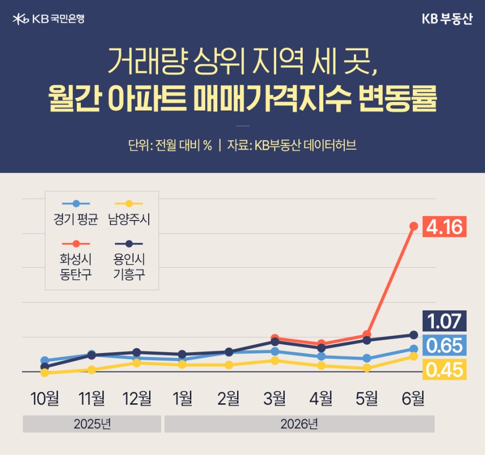 2025년 10월부터 2026년 6월까지 '화성시 동탄구, 용인시 기흥구, 경기 평균, 남양주시의 월간 아파트 매매가격지수 변동률을 보여주는 선 그래프'이며, 동탄구가 4.16%로 크게 상승한 모습이다.