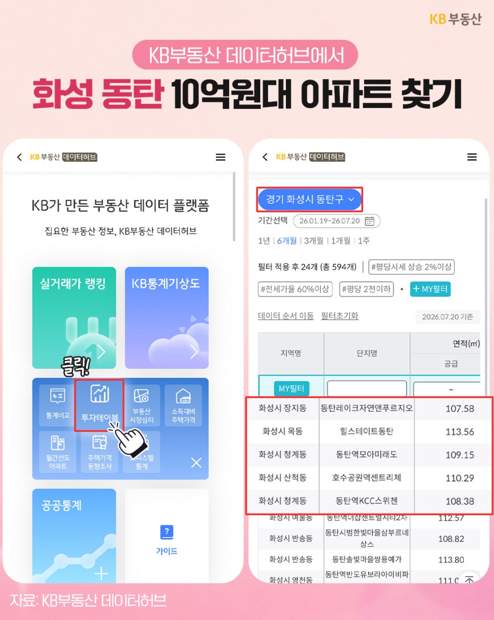 'KB부동산 데이터허브에서 화성 동탄 10억 원대 아파트를 찾는 방법을 안내하는 화면'으로, 투자테이블 메뉴 선택 과정과 검색된 동탄 주요 아파트 단지 목록이 빨간색 상자로 강조되어 있다.