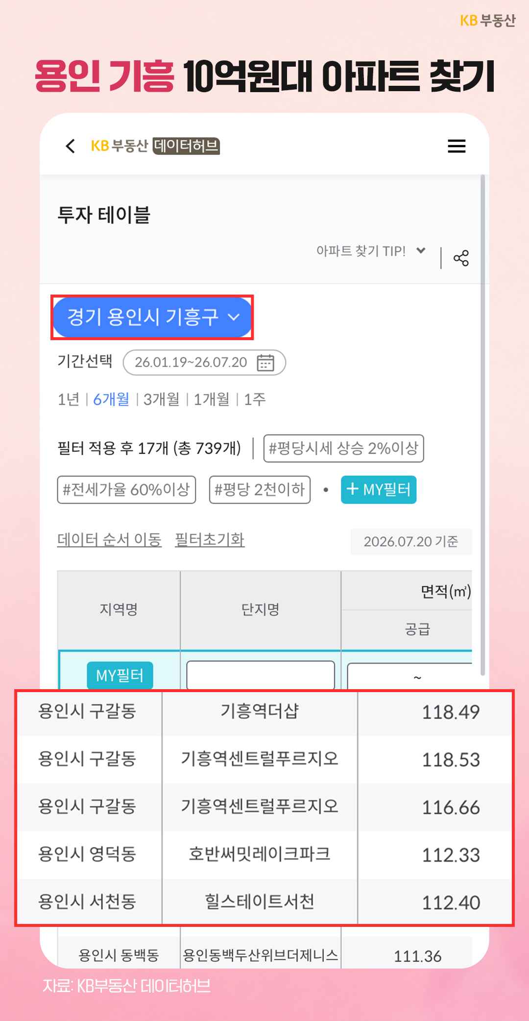 KB부동산 데이터허브에서 '경기 용인시 기흥구의 10억 원대 아파트를 검색한 투자 테이블 화면'이다. 기흥역더샵, 기흥역센트럴푸르지오, 호반써밋레이크파크, 힐스테이트서천 등의 단지 목록이 나열되어 있다.