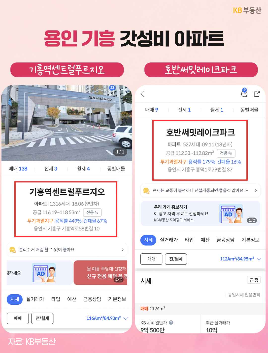 KB부동산 앱에 표시된 '용인 기흥의 갓성비 아파트 정보 화면'이다. 기흥역센트럴푸르지오(1,316세대)와 호반써밋레이크파크(527세대)의 단지 상세 정보 및 시세 화면을 함께 보여준다.