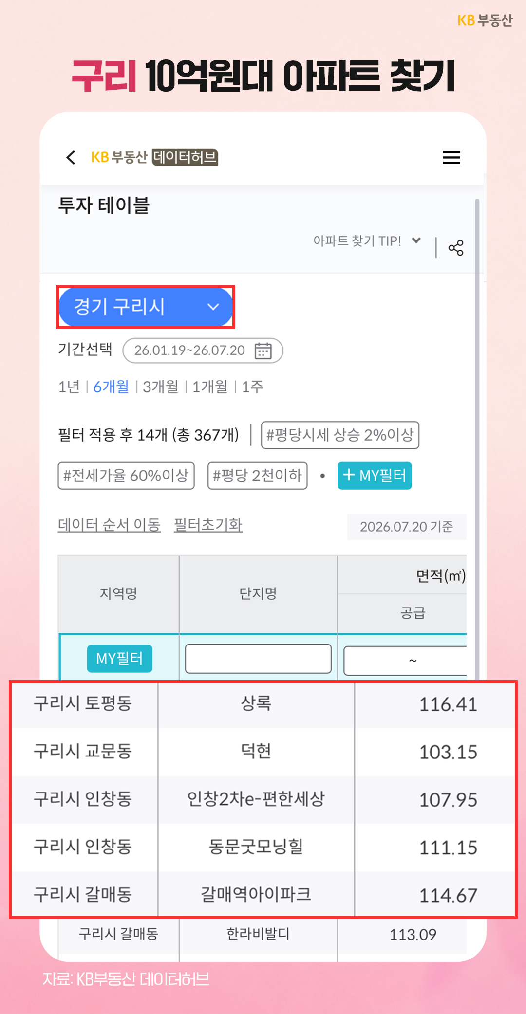 KB부동산 데이터허브에서 '경기 구리시의 10억 원대 아파트를 검색한 투자 테이블 화면'이다. 토평동 상록, 교문동 덕현, 인창2차e-편한세상, 동문굿모닝힐, 갈매역아이파크 등의 단지 목록이 제시되어 있다.