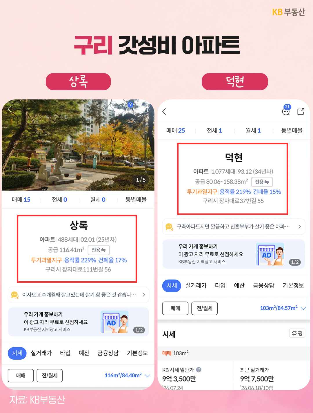 KB부동산 앱에 등록된 '구리 갓성비 아파트 정보 화면'이다. 수택동 상록 아파트(488세대)와 교문동 덕현 아파트(1,077세대)의 단지 상세 정보 및 시세(덕현 매매가 9억 7,500만 원) 정보를 제공한다.