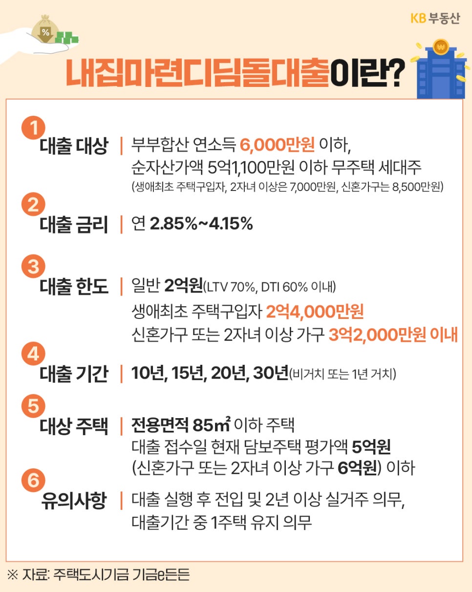 KB부동산의 '내집마련디딤돌대출이란?' 안내 카드뉴스다. 대출 대상, 대출 금리(연 2.85%~4.15%), 대출 한도, 대출 기간, 대상 주택 및 실거주 의무 등 유의사항이 상세히 정리되어 있다.