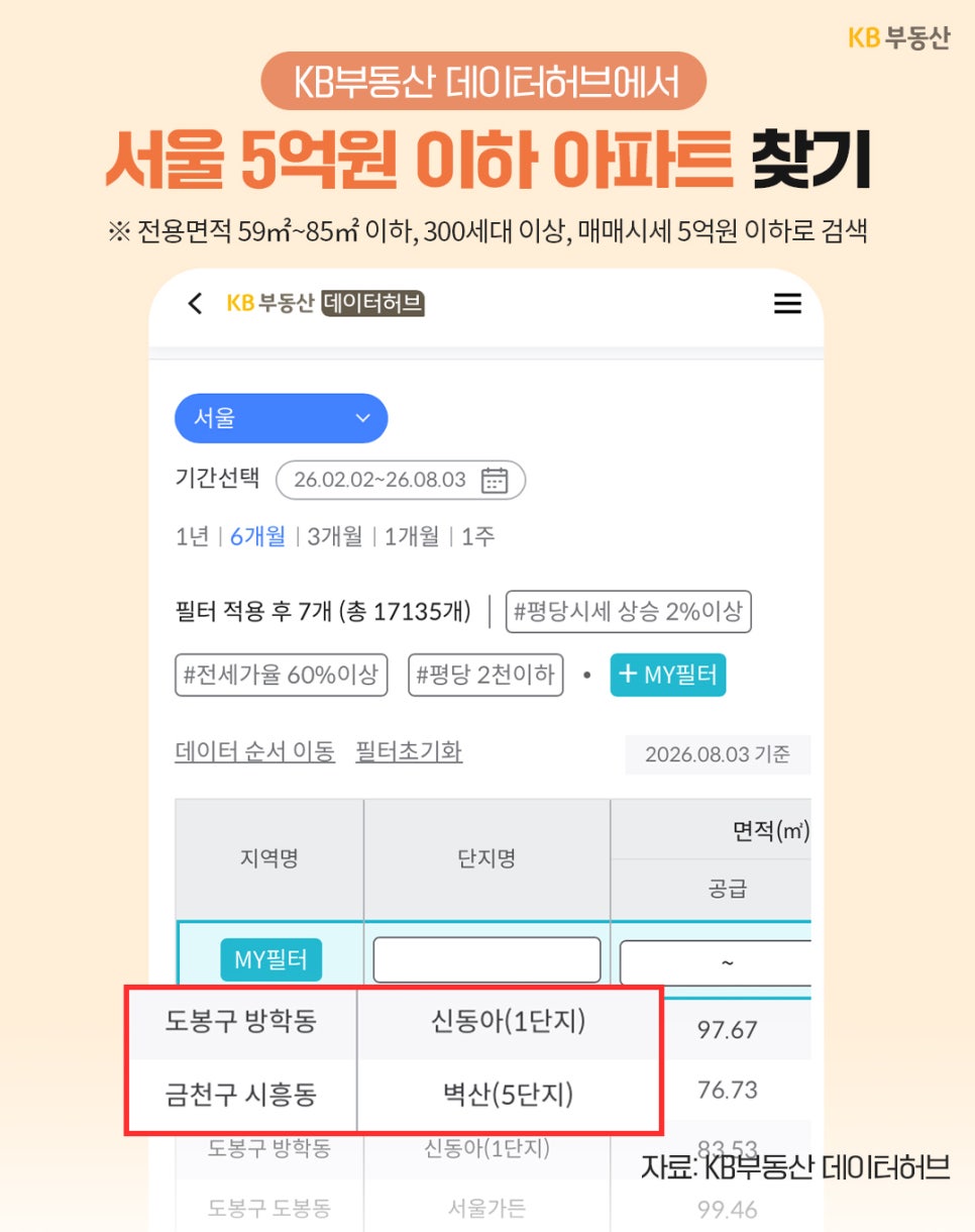 KB부동산 데이터허브에서 서울 5억원 이하 아파트를 찾는 화면이다. 조건 설정 후 필터링된 검색 결과로 '도봉구 방학동 신동아(1단지)와 금천구 시흥동 벽산(5단지) 목록이 강조'되어 있다.