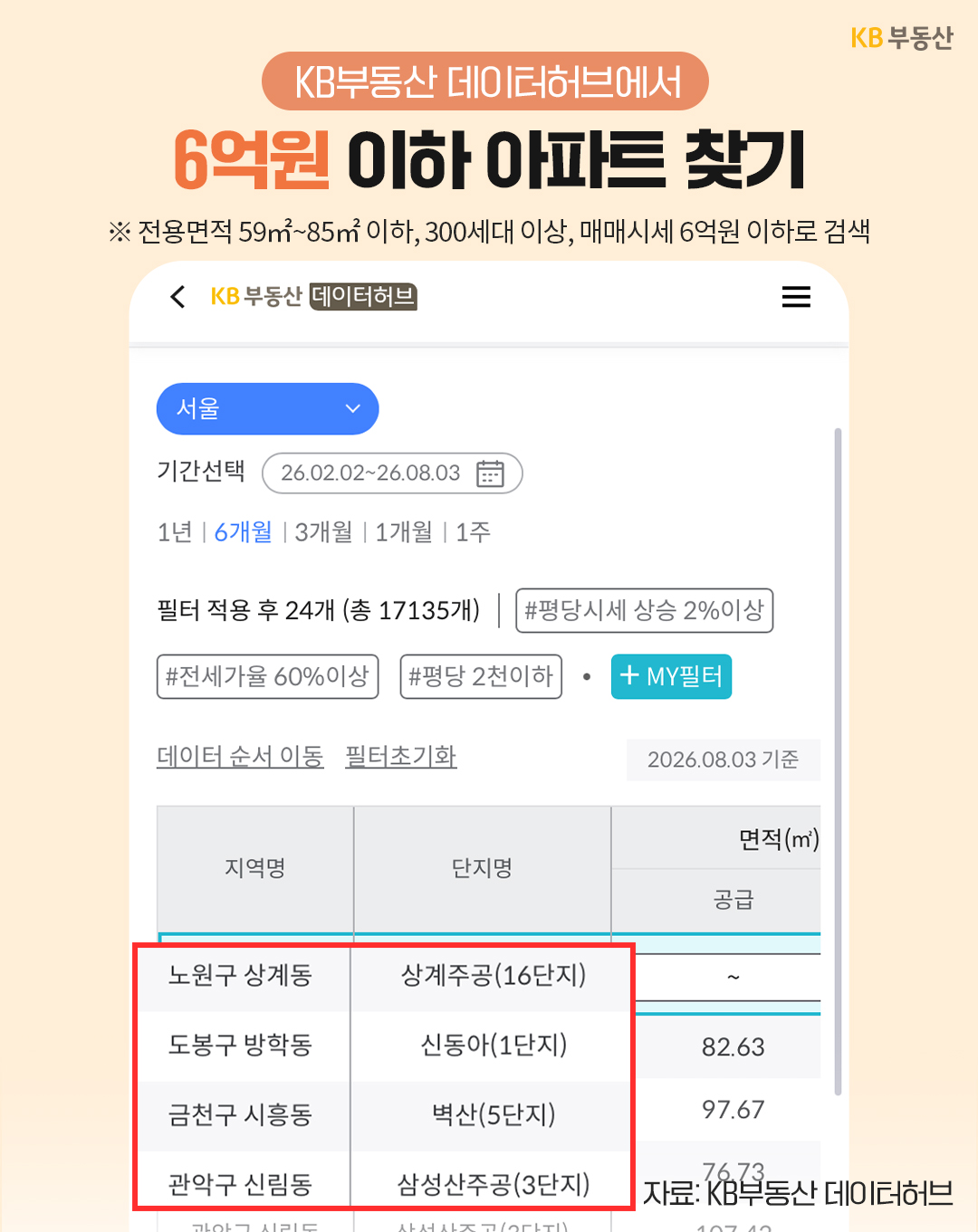'KB부동산 데이터허브 화면에서 서울 6억원 이하 아파트를 검색한 결과'다. 상계주공 16단지, 신동아 1단지, 벽산 5단지, 삼성산주공 3단지 등의 단지 목록이 화면에 표시되어 있다.