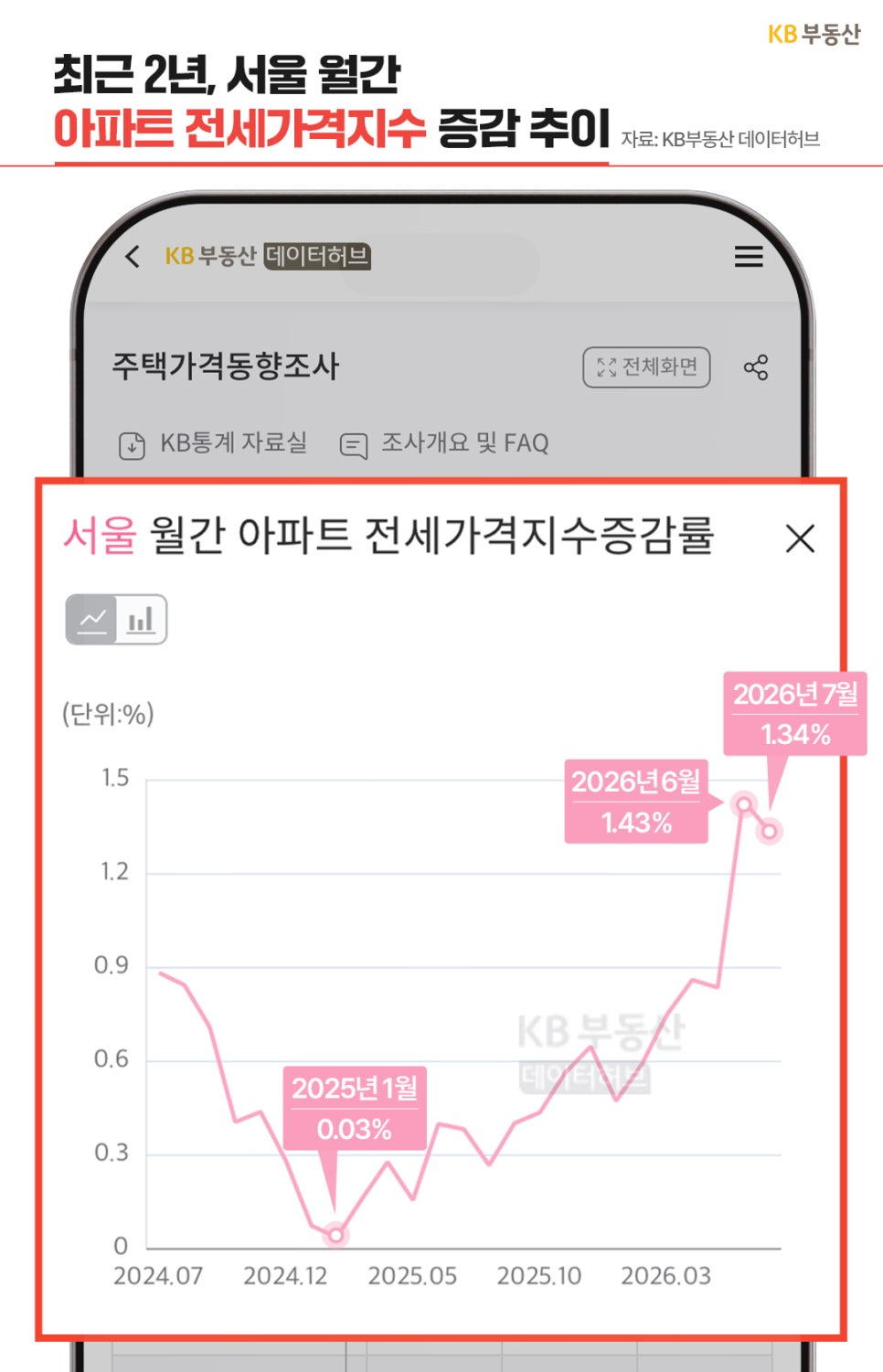 '스마트폰 화면에 KB부동산 앱의 주택가격동향조사 화면'이 떠 있으며, '서울 월간 아파트 전세가격지수 증감률 추이 그래프'가 나타나 있다. 그래프는 상승 추세이며, 2026년 7월 1.34%를 기록했다는 내용이 강조되어 있다.
