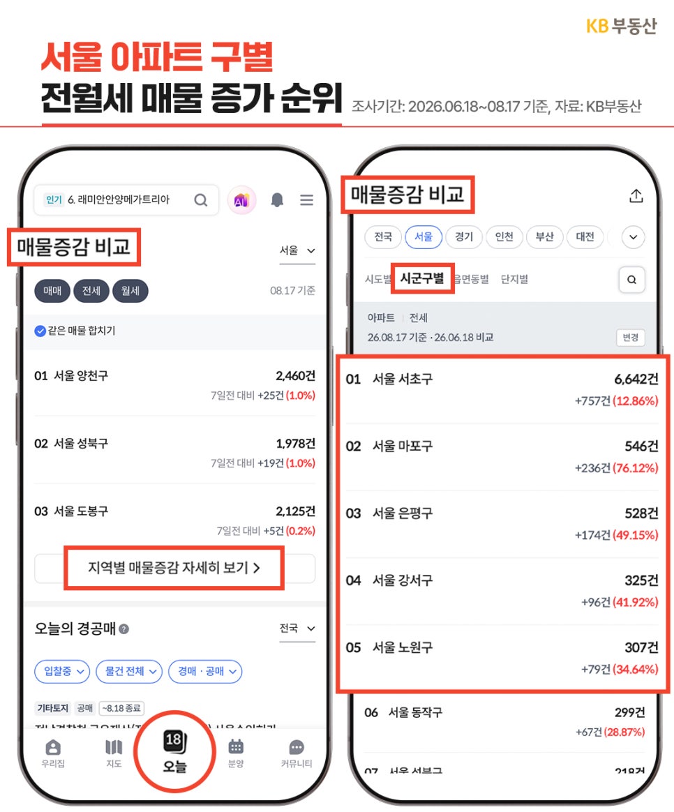 '서울 아파트 구별 전월세 매물 증가 순위"라는 제목과 함께 KB부동산 앱 화면 두 개가 나란히 제시'되어 있다. 왼쪽 화면은 지역별 매물 증감을, 오른쪽 화면은 시군구별 매물 증가 순위를 보여준다. 서울 서초구가 매물 6,642건으로 1위를 기록했다.