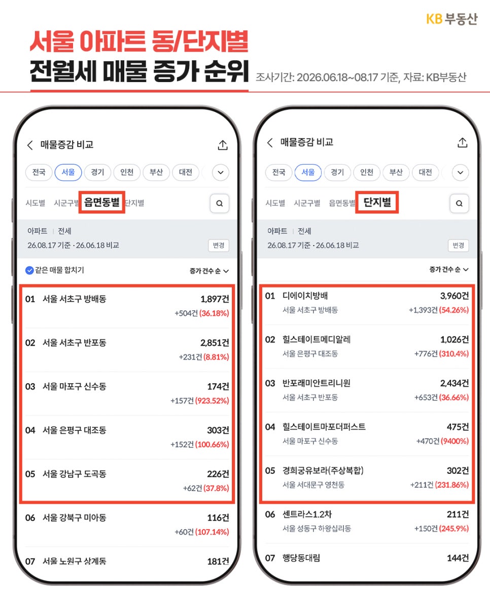 '서울 아파트 동/단지별 전월세 매물 증가 순위'라는 제목 아래 KB부동산 앱 화면 두 개가 있다. 왼쪽은 읍면동별 순위로 서초구 반포동이 1위, 오른쪽은 단지별 순위로 디에이치방배가 1위를 차지했음을 보여준다.