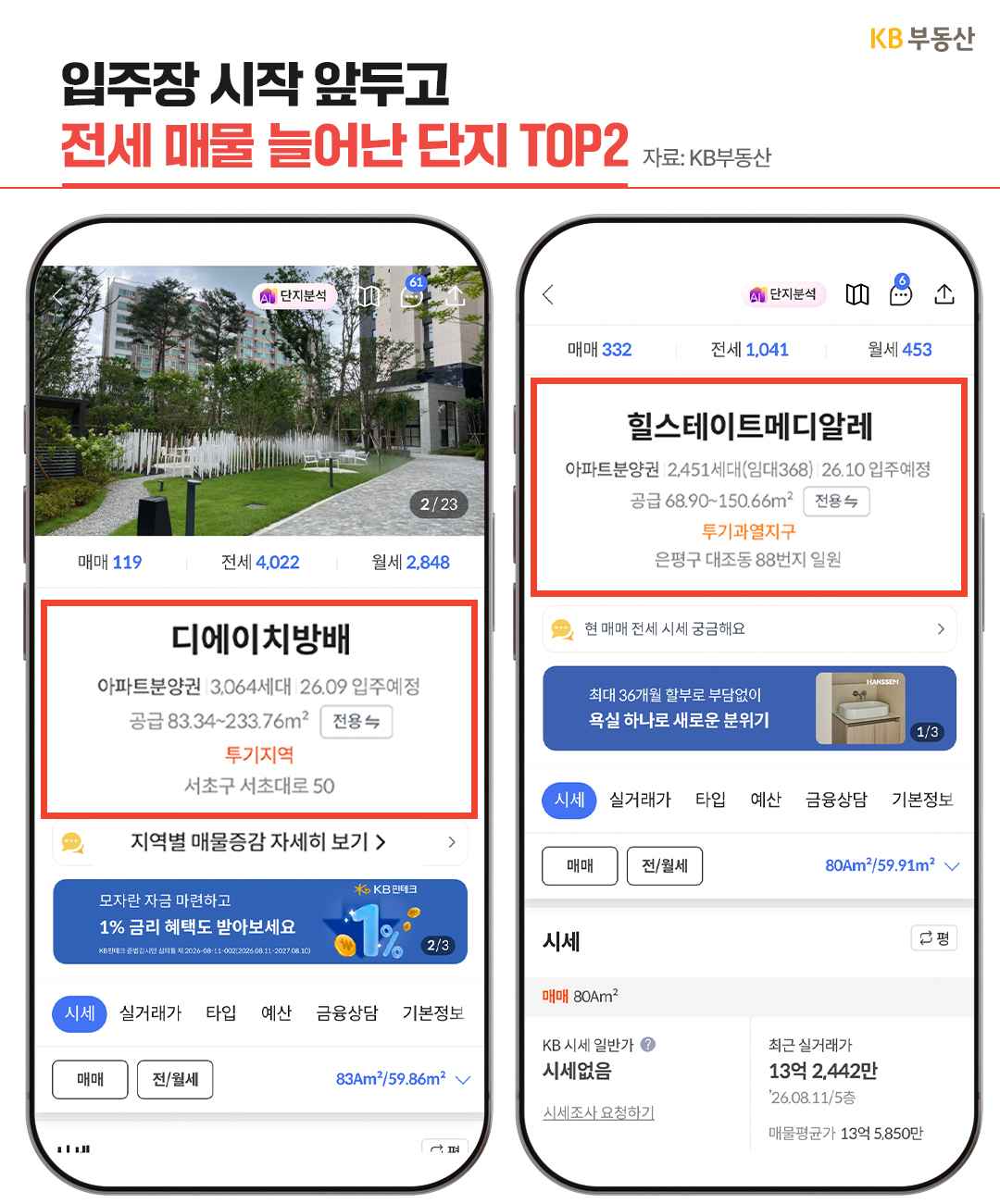 '입주장 시작 앞두고 전세 매물 늘어난 단지 TOP2'라는 제목 아래 두 개의 스마트폰 화면이 있다. 왼쪽은 디에이치방배의 입주 예정 정보와 매물 수를, 오른쪽은 힐스테이트메디알레의 정보를 보여준다. 두 단지 모두 많은 전세 매물이 나와 있다.