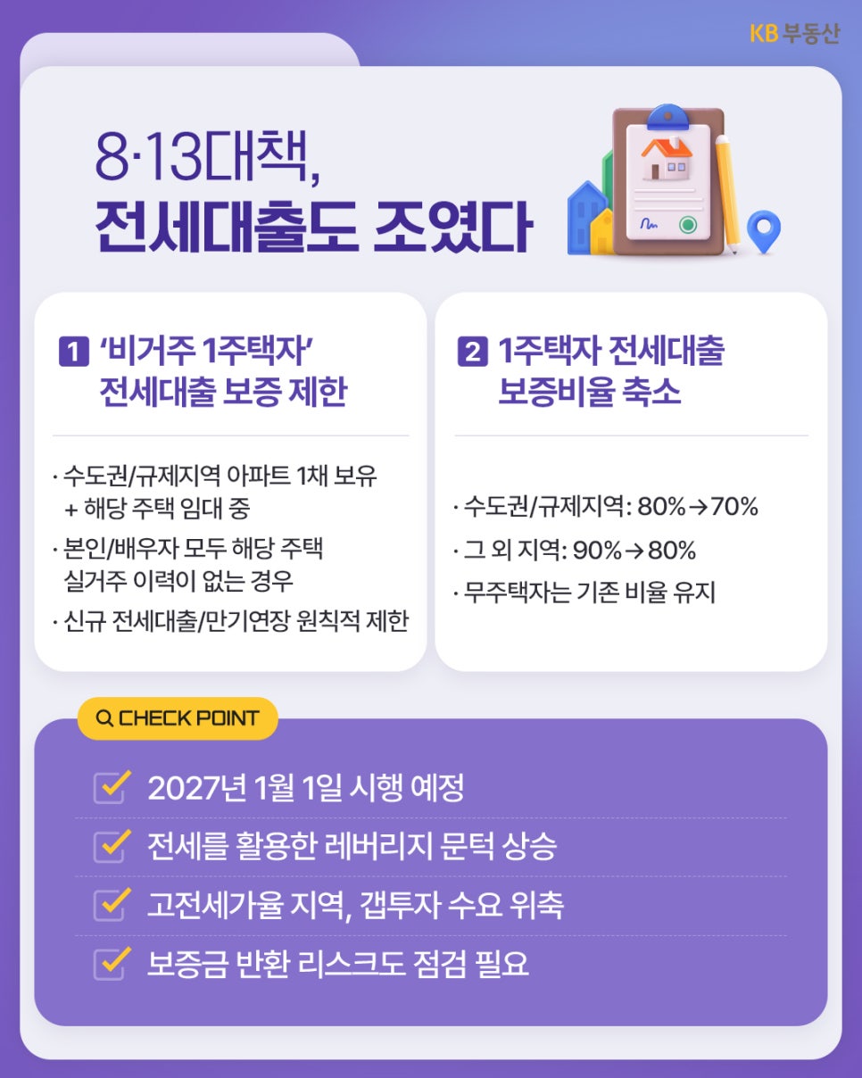 '8·13 대책, 전세대출도 조였다'라는 제목의 이미지다. 비거주 1주택자의 대출 제한 및 1주택자의 보증비율 축소 내용과 주요 체크포인트가 정리되어 있다.
