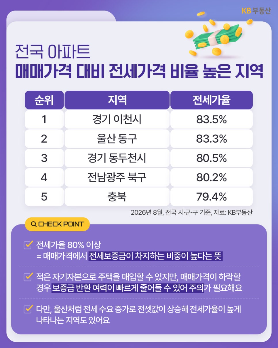 '전국 아파트 매매가격 대비 전세가격 비율이 높은 지역 순위'를 보여준다. 1위 경기 이천시부터 5위 충북까지의 전세가율 데이터와 관련 정보가 표기되어 있다.