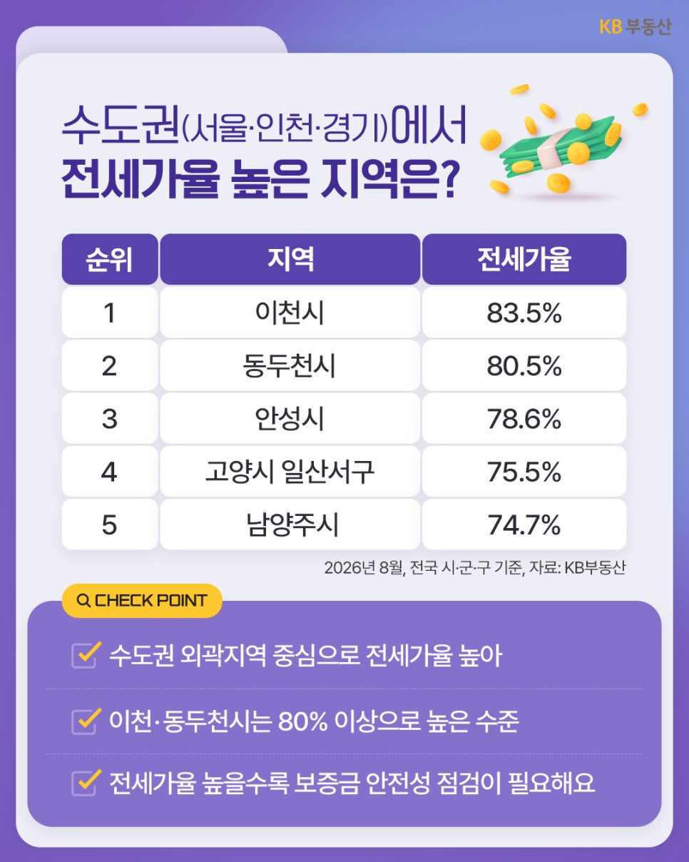 '수도권에서 전세가율이 높은 지역 순위 표'를 나타낸다. 이천시, 동두천시, 안성시 등 수도권 외곽 지역의 전세가율 수치와 주요 특징이 안내되어 있다.