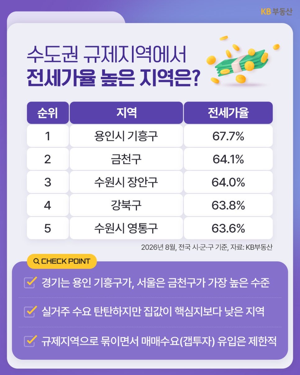 '수도권 규제지역 내 전세가율 순위를 보여주는 카드뉴스'다. 용인시 기흥구, 금천구, 수원시 장안구 등의 순위와 함께 실거주 수요 및 규제 영향에 관한 체크포인트가 포함되어 있다.
