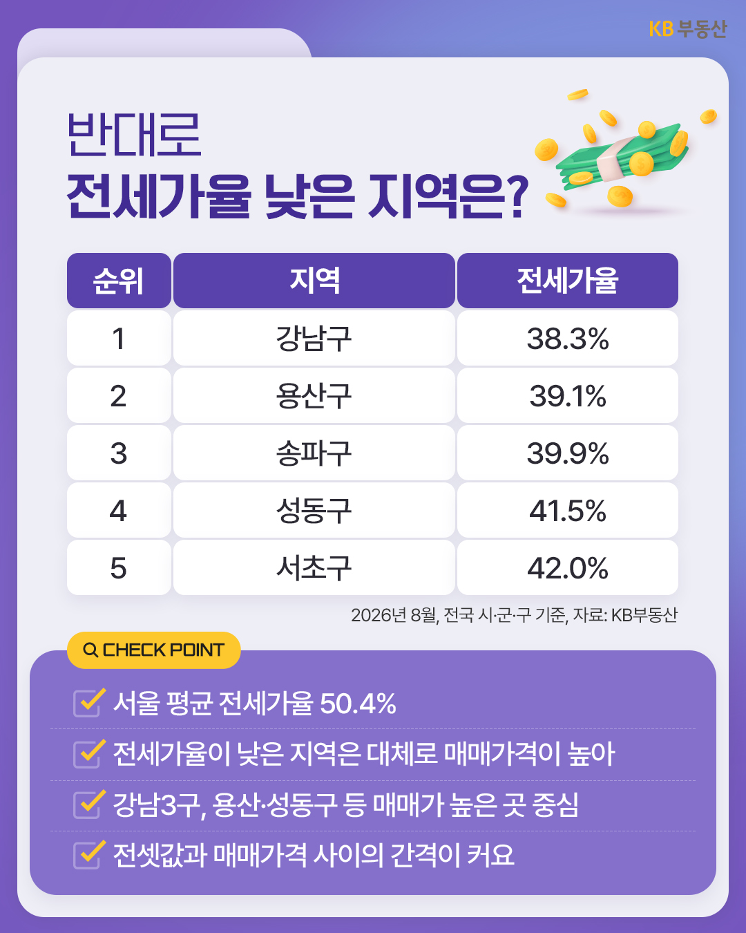 '전세가율이 낮은 지역 순위표를 제시'한다. 강남구, 용산구, 송파구 등 매매가격이 높은 서울 주요 지역의 낮은 전세가율 수치와 특징이 담겨 있다.