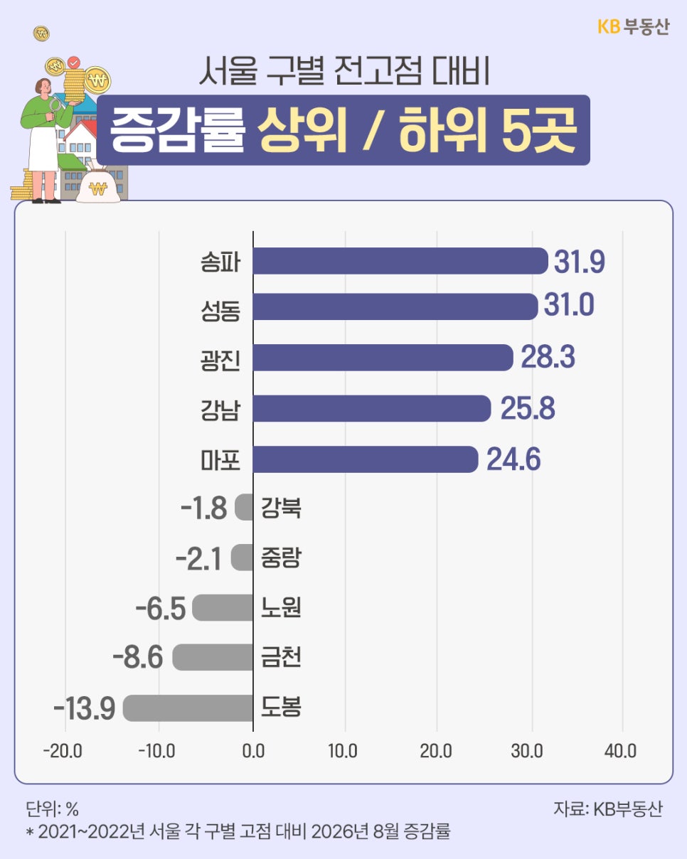 '서울 구별 전고점 대비 증감률 상위 지역'으로 송파, 성동, 광진, 강남, 마포가 제시되고, 하위 지역으로 강북, 중랑, 노원, 금천, 도봉이 안내되는 막대그래프 이미지이다.