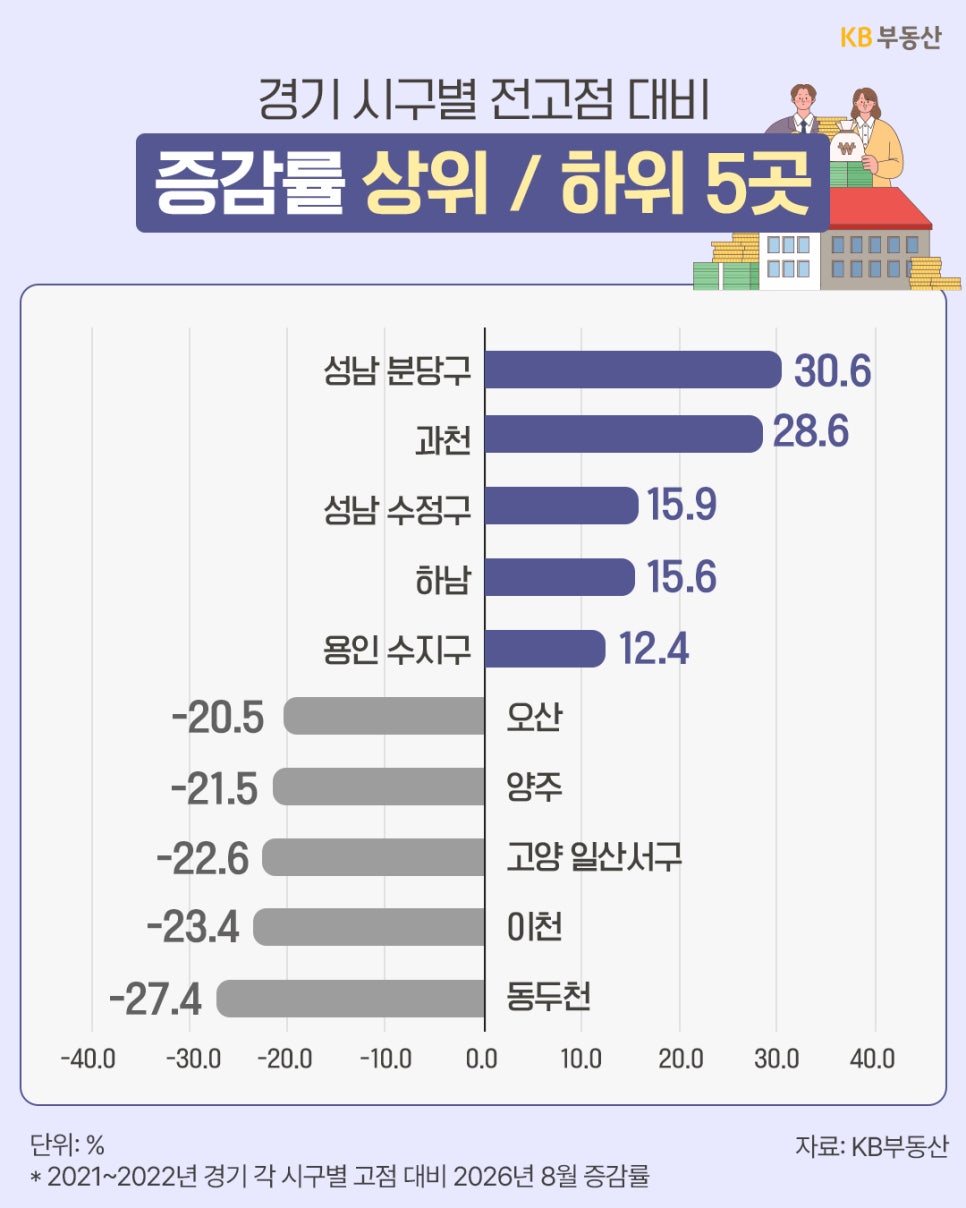 '경기 시구별 전고점 대비 증감률 상위 지역'으로 성남 분당구, 과천, 성남 수정구, 하남, 용인 수지구가, 하위 지역으로 오산, 양주, 고양 일산서구, 이천, 동두천이 나열된 막대그래프 이미지이다.