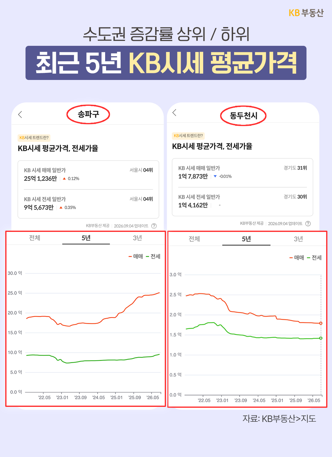 '수도권 증감률 상위 지역인 송파구와 하위 지역인 동두천시의 최근 5년간 KB시세 매매 및 전세 평균가격 변화'를 비교한 그래프 화면이다.