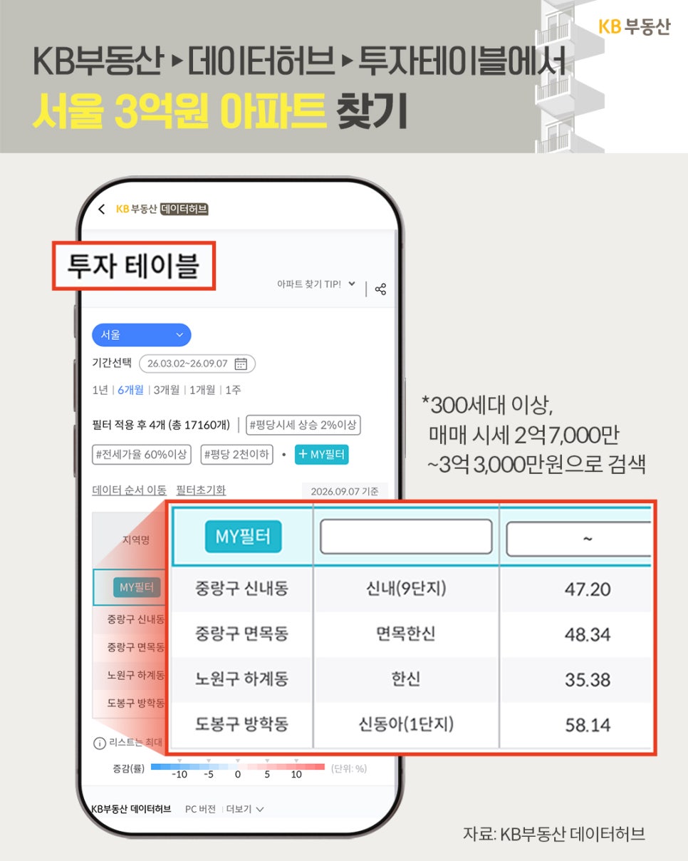 'KB부동산 데이터허브 투자테이블 화면'에서 서울 지역 3억 원대 아파트를 검색 및 조회하는 앱 화면 예시 이미지이다.