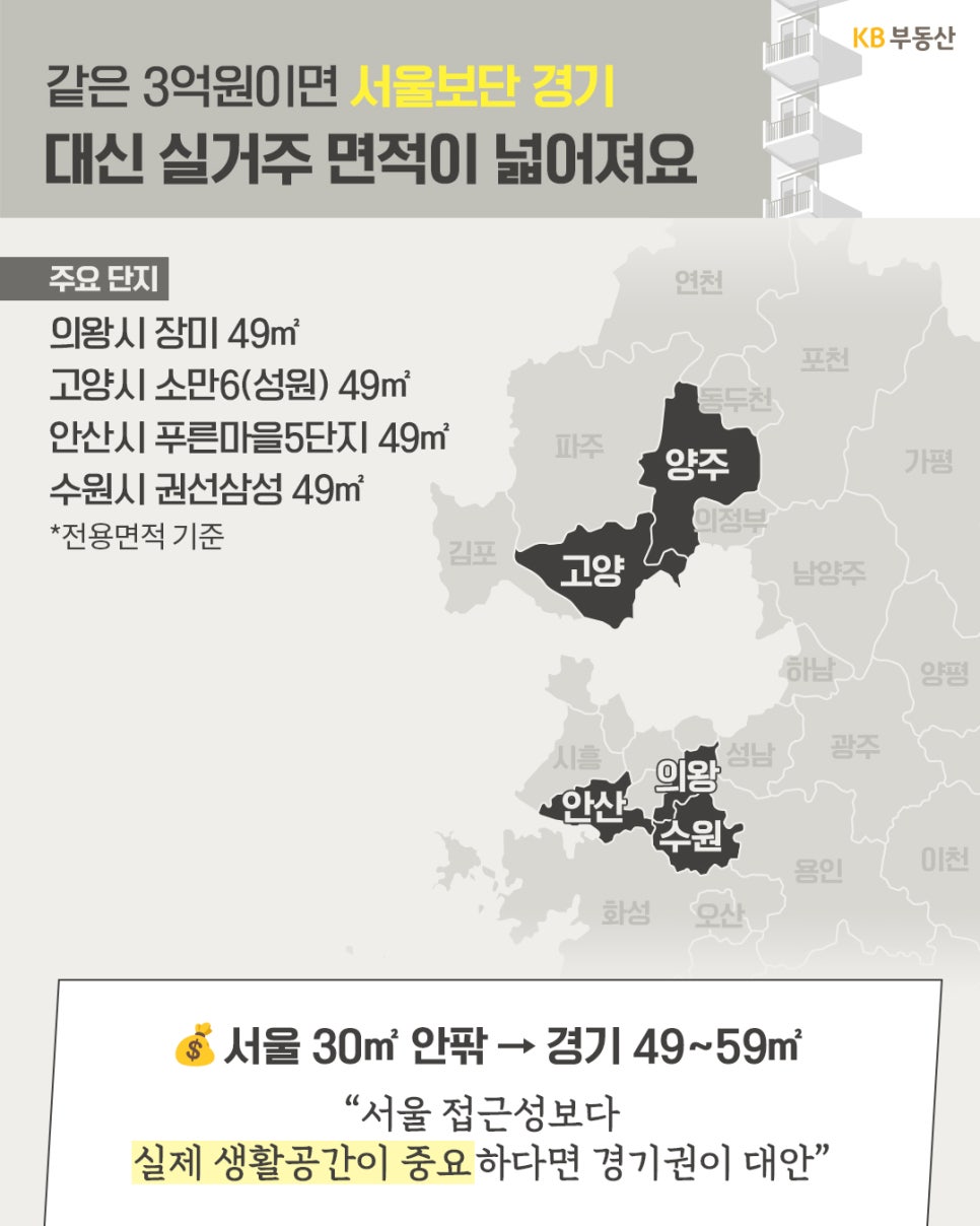 '같은 3억 원으로 서울보다 더 넓은 실거주 면적을 확보'할 수 있는 경기 지역 주요 아파트 단지와 지도 이미지이다.