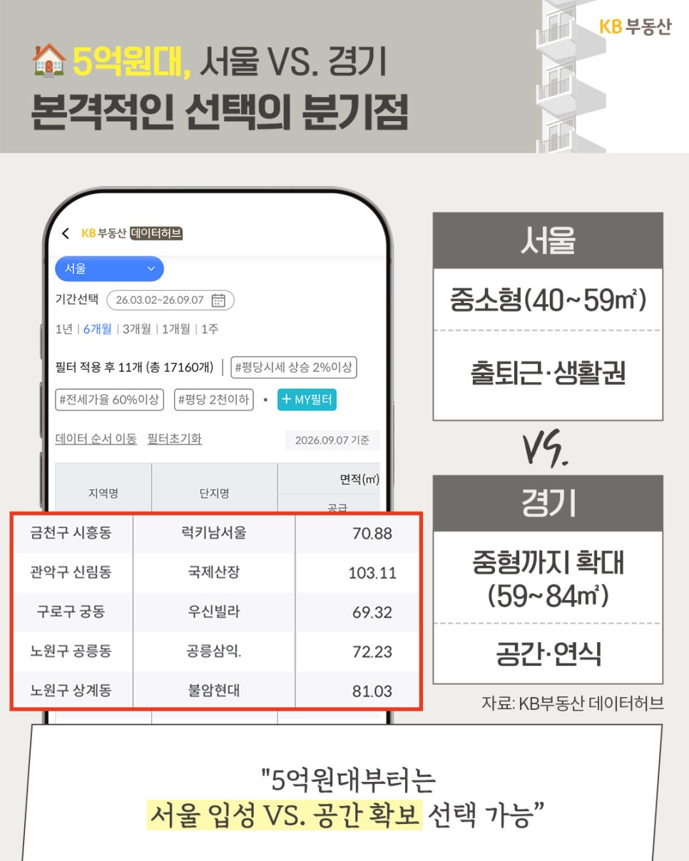 '5억 원대 예산에서 서울 중소형 아파트와 경기 중형 아파트 단지를 비교 분석'하는 KB부동산 화면 이미지이다.