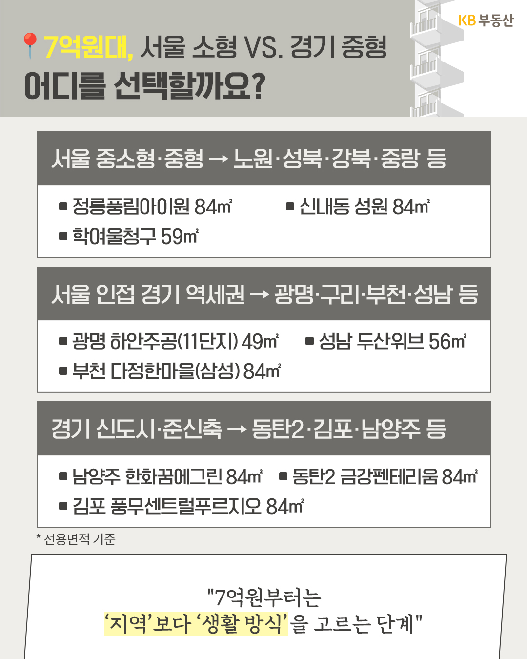 '7억 원대 예산으로 선택 가능한 서울 중소형·중형 단지, 경기 역세권, 경기 신도시·준신축 단지 목록을 안내'하는 이미지이다.