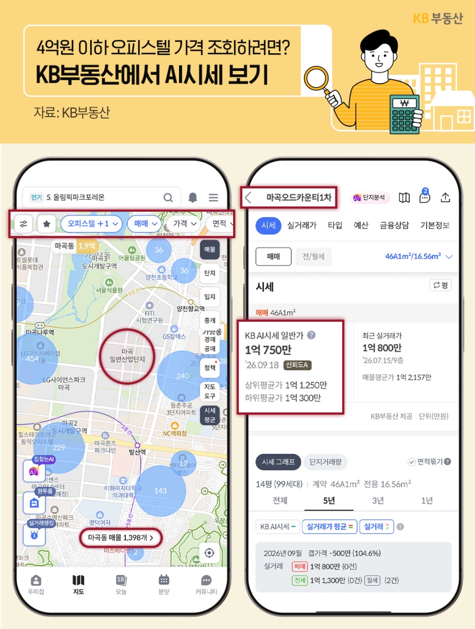 KB부동산에서 AI시세 보기 방법에 대해 알려주는 이미지이다. '핸드폰 2개에 마곡동 마곡오드카운티1차 시세 검색 방법'을 상세하게 알려주고 있다.
