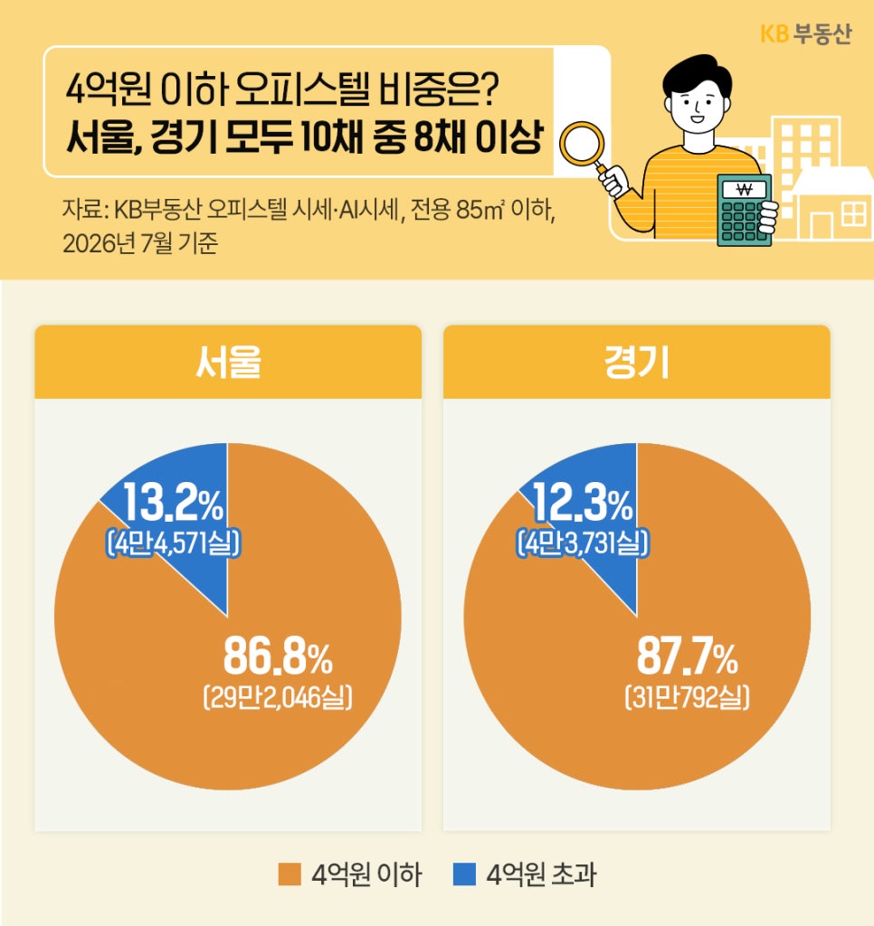 '서울, 경기 오피스텔을 비교한 원형 그래프'이다. 오렌지색은 4억 원 이하, 파란색은 4억 원 초과 한 금액으로 표시하고 있다.