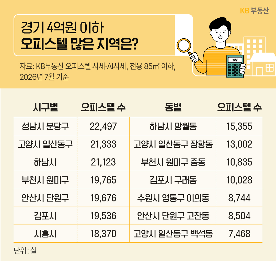 '경기도 4억 원 이하 오피스텔 많은 지역이 시구별과 동별로 표에 정리'되어 있다. 시구별 1위는 성남시 분당구, 동별 1위는 하남시 망월동으로 나와있다.