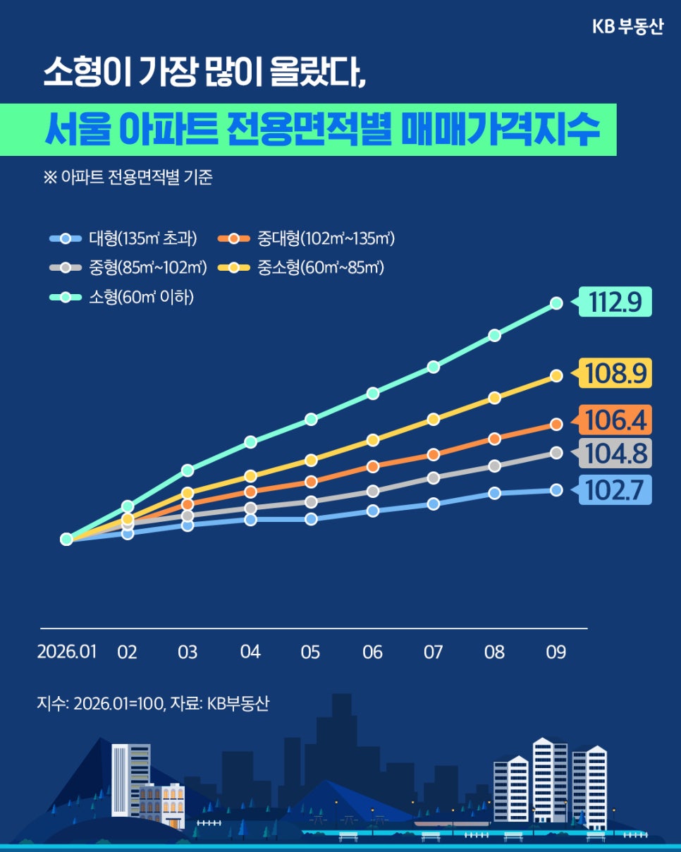 KB부동산 그래프에서 '2026년 1월부터 9월까지 서울 아파트 면적별 매매가격지수 변화를 비교'한다. 9월 지수는 소형 112.9, 중소형 108.9, 중대형 106.4, 중형 104.8, 대형 102.7로 소형이 가장 높다.
