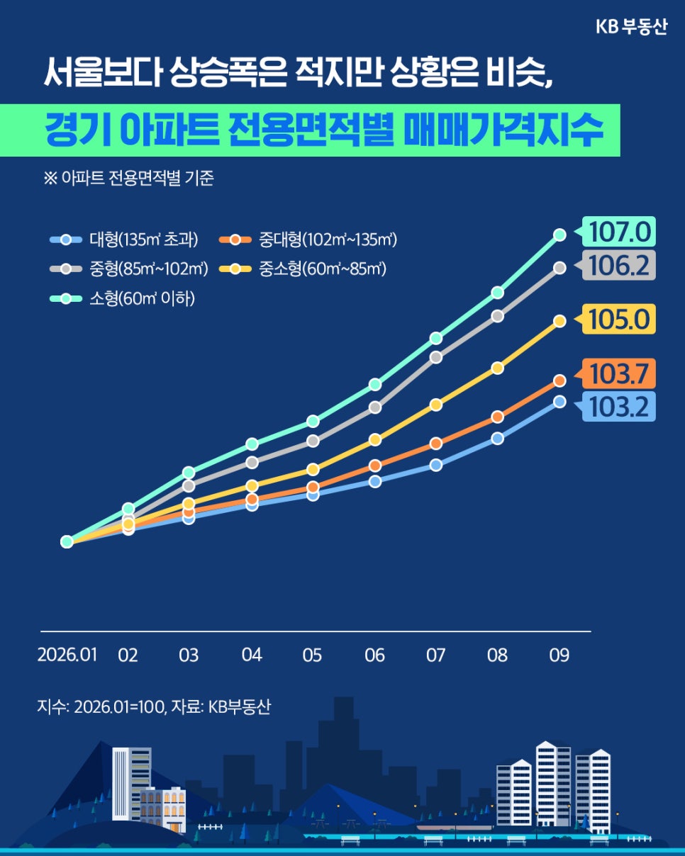 KB부동산 그래프에서 '2026년 1월부터 9월까지 경기 아파트 면적별 매매가격지수 변화를 비교'한다. 9월 지수는 소형 107.0, 중형 106.2, 중소형 105.0, 중대형 103.7, 대형 103.2로 소형이 가장 높다.