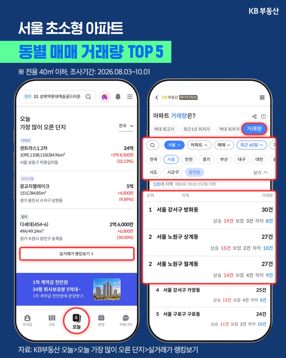 KB부동산 화면 두 개를 나란히 보여 주며 '전용 40㎡ 이하 아파트의 동별 거래량을 소개'한다. 조사 기간은 2026년 8월 3일부터 10월 1일까지이며, 강서구 방화동이 30건, 노원구 상계동과 월계동이 각각 27건이다.