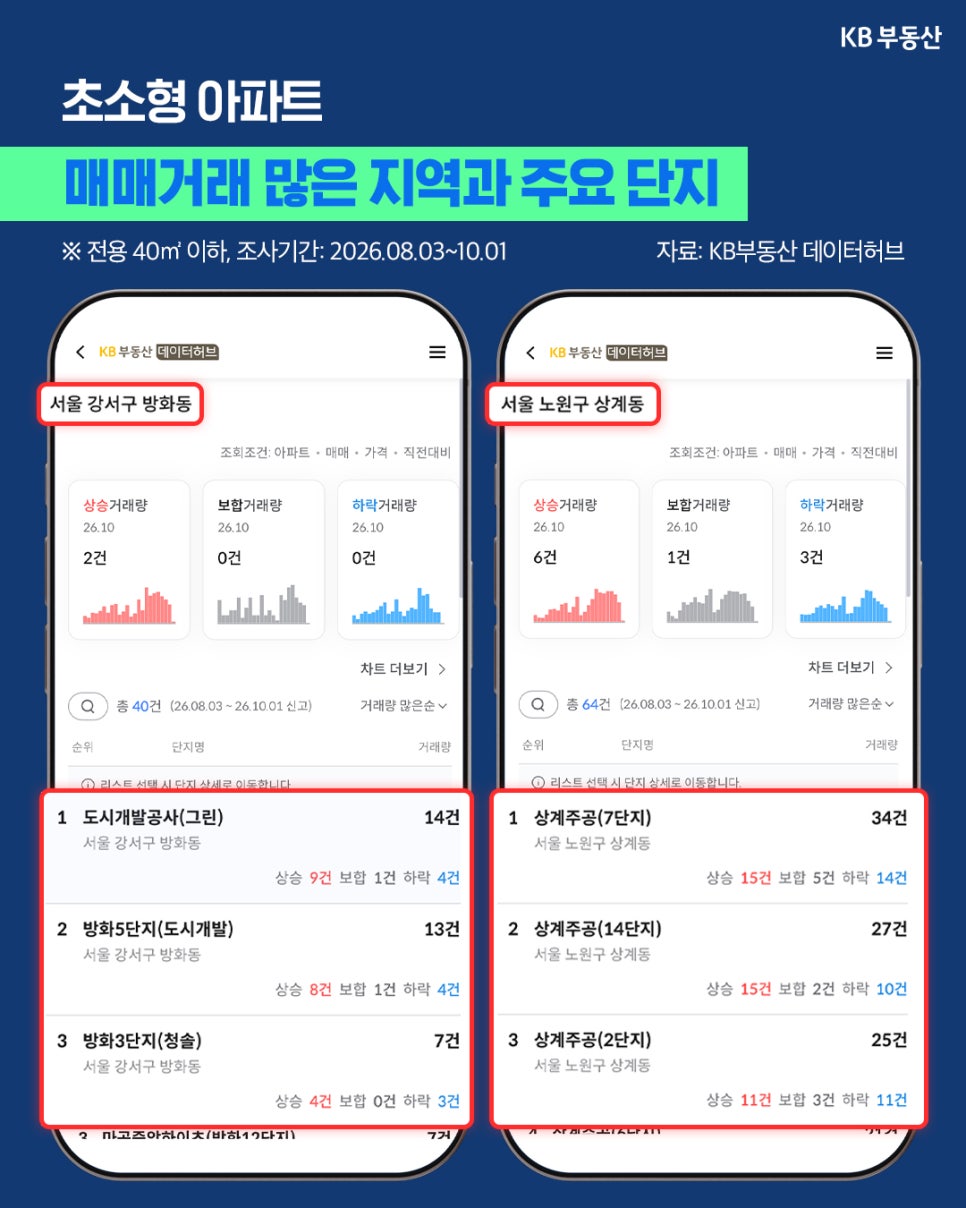 KB부동산 화면에 '전용 40㎡ 이하 아파트의 거래량이 많은 단지를 지역별'로 보여 준다. 방화동은 도시개발공사(그린) 14건, 방화5단지 13건, 방화3단지 7건이며, 상계동은 상계주공7단지 34건, 14단지 27건, 2단지 25건이다.