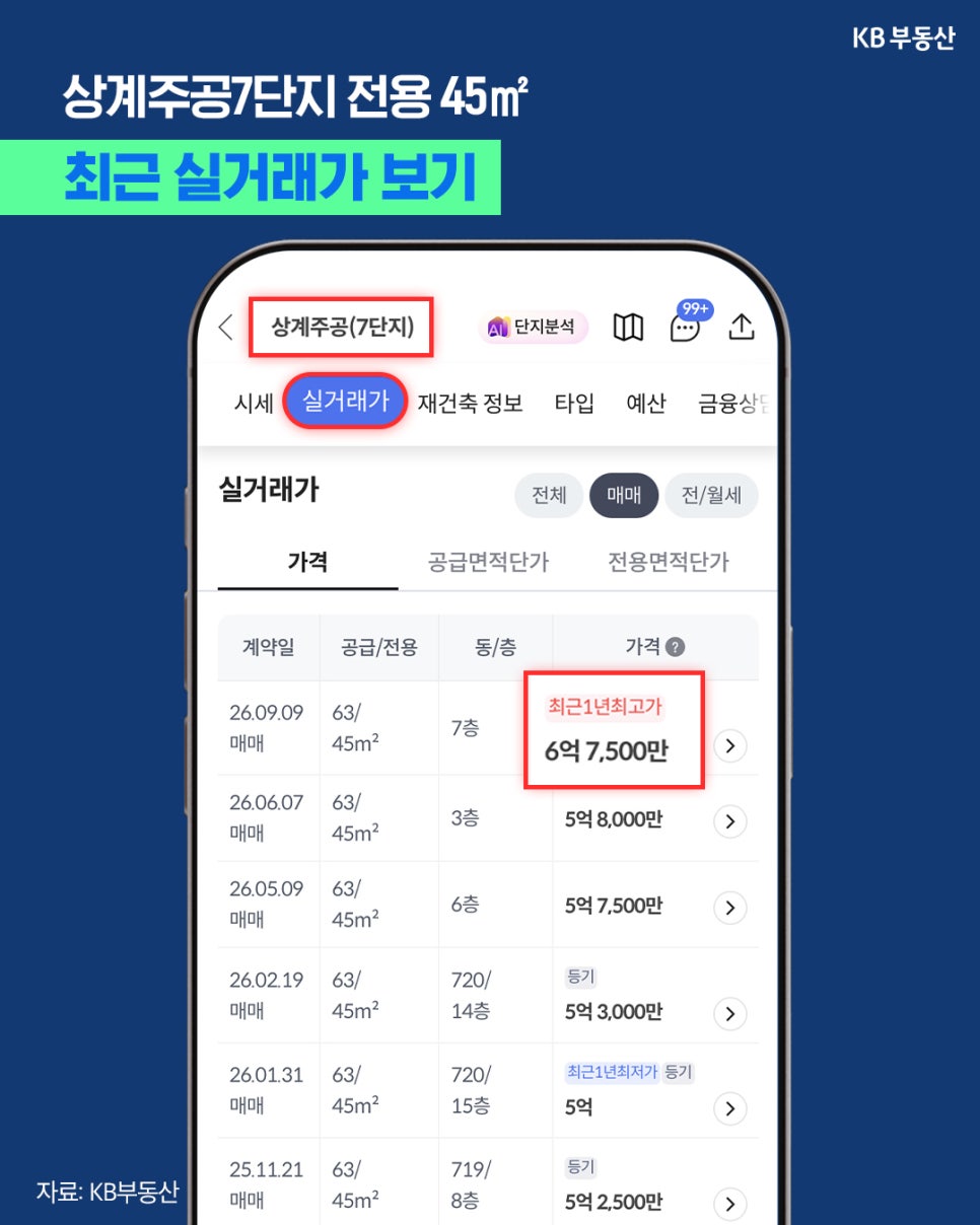 상계주공7단지 전용 45㎡의 '매매 실거래 내역을 보여 주는 KB부동산 화면'이다. 2026년 9월 9일 계약된 7층 거래가 6억 7,500만 원으로 최근 1년 최고가이며, 아래에는 6월과 5월 등의 거래 가격이 이어진다.
