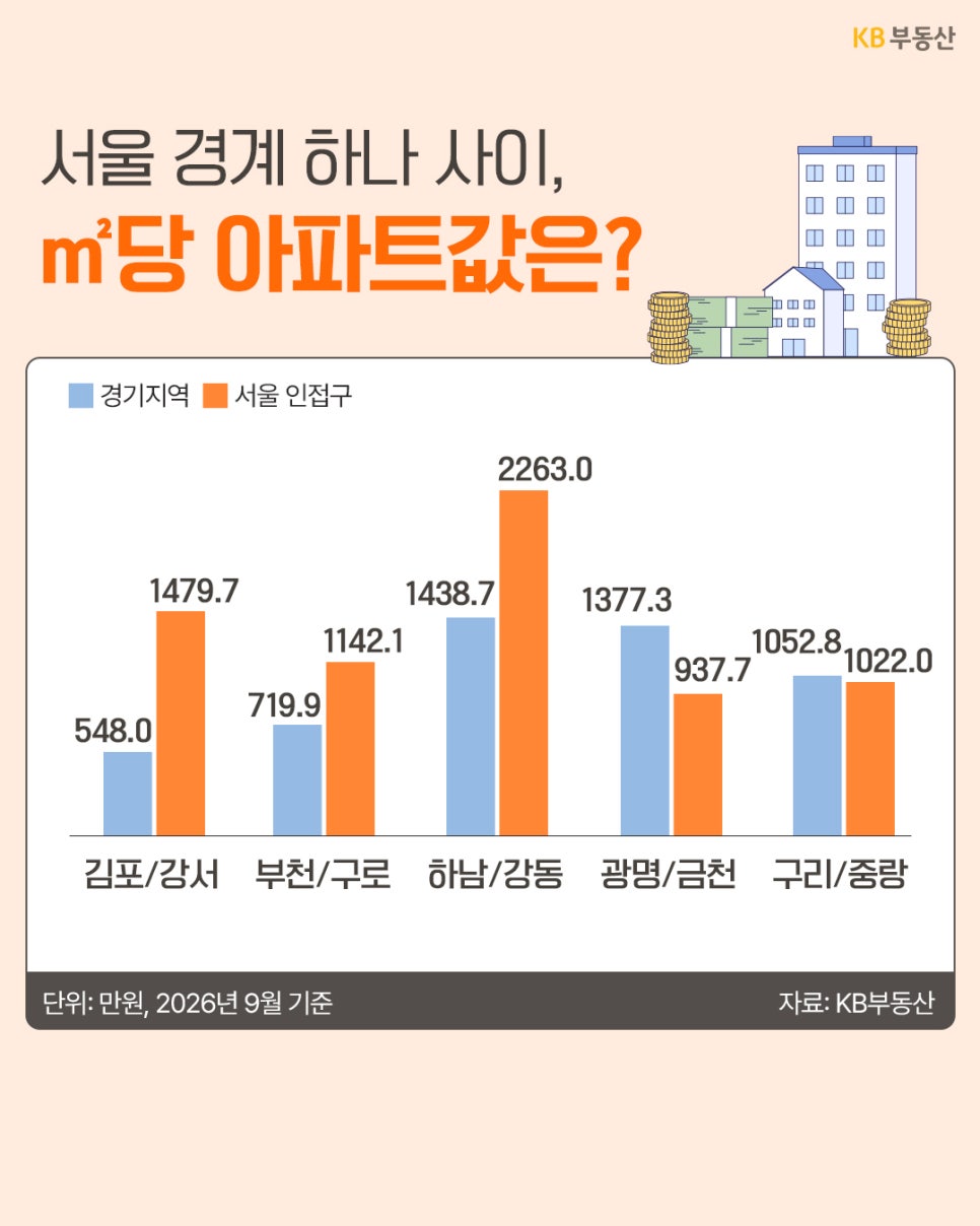 '2026년 9월 기준 경기 5곳과 서울 인접구의 ㎡당 아파트값을 비교한 막대그래프'다. 강동은 2,263만원으로 가장 높고 김포는 548만원으로 가장 낮으며, 광명과 구리는 비교 대상 서울 구보다 비싸다.