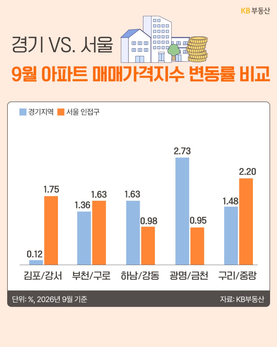 '2026년 9월 경기 5곳과 서울 인접구의 아파트 매매가격지수 변동률을 비교한 막대그래프'다. 광명이 2.73%로 가장 높고 김포가 0.12%로 가장 낮으며, 하남·광명은 비교 대상 서울 구보다 상승률이 높다.