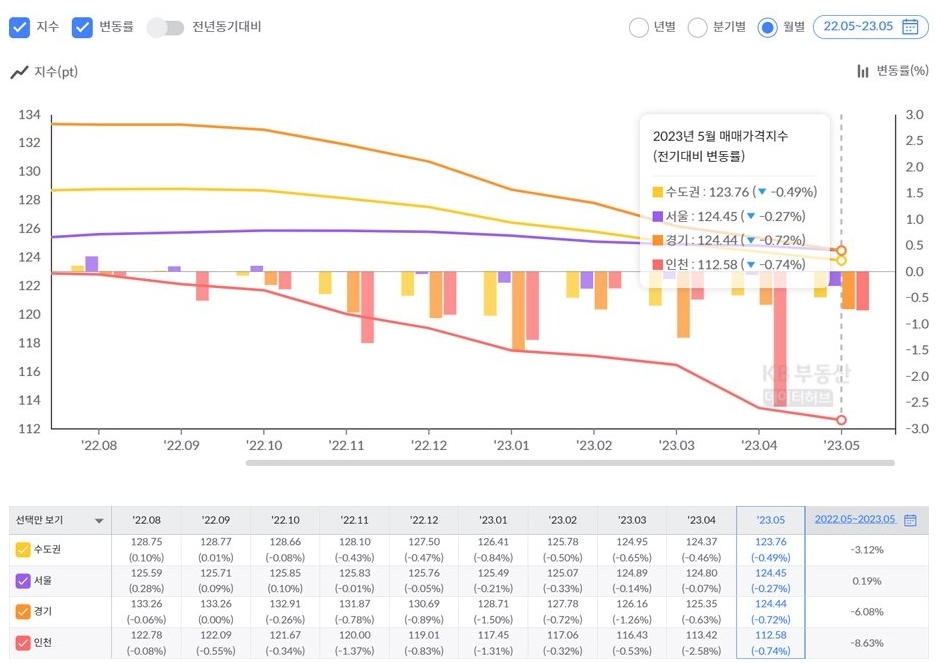 '수도권 오피스텔'의 '매매가격지수'를 살펴보면 '매매가격'이 2023년 5월 기준 4월에 비해 모두 하락세임.