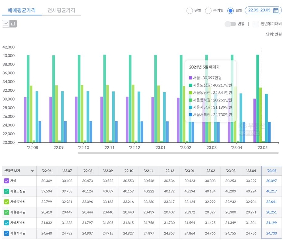 '서울 오피스텔'의 '매매평균가격'을 보면 2022년 8월 4억원을 돌파한 후 최고점 수준인 4억 200만원선의 가격을 유지중인데, '전세사기'와 '특례보금자리론 대출' 제외로 위축될 전망임.