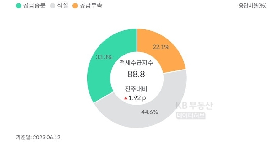 '아파트값'이 상승세를 보이지만, 정부 '규제 완화', '특례보금자리론'으로 급매물이 소진되어 일시적인 것이고, '전세시장'은 '전세사기', '역전세' 등으로 아직 불안한 모습을 보임.