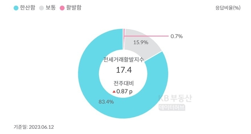 '아파트값'이 상승세를 보이지만, 정부 '규제 완화', '특례보금자리론'으로 급매물이 소진되어 일시적인 것이고, '전세시장'은 '전세사기', '역전세' 등으로 아직 불안한 모습을 보임.