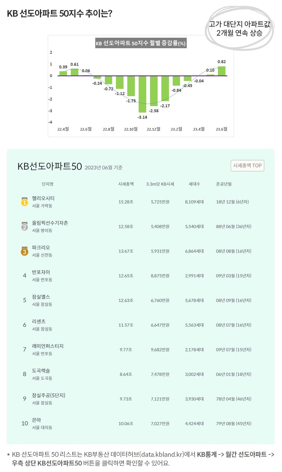 시가총액 상위 50개 아파트의 '가격변동률'을 보여주는 'KB 선도아파트 50지수'가 0.82% 기록하고 서울의 강남권 아파트가 많이 포함됨.