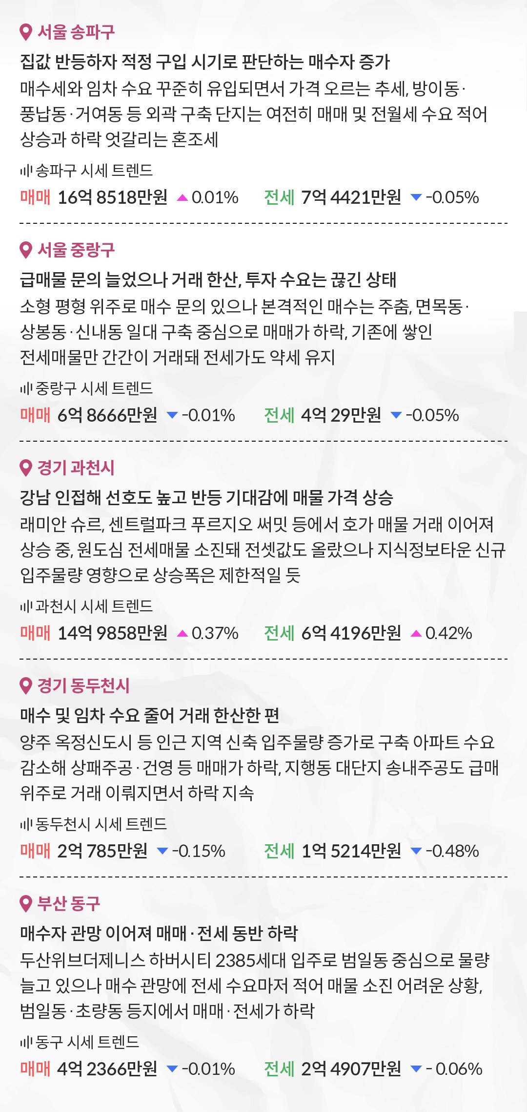 '송파구', '중랑구', '과천시', '동두천시'의 시장 분위기를 알아봄.