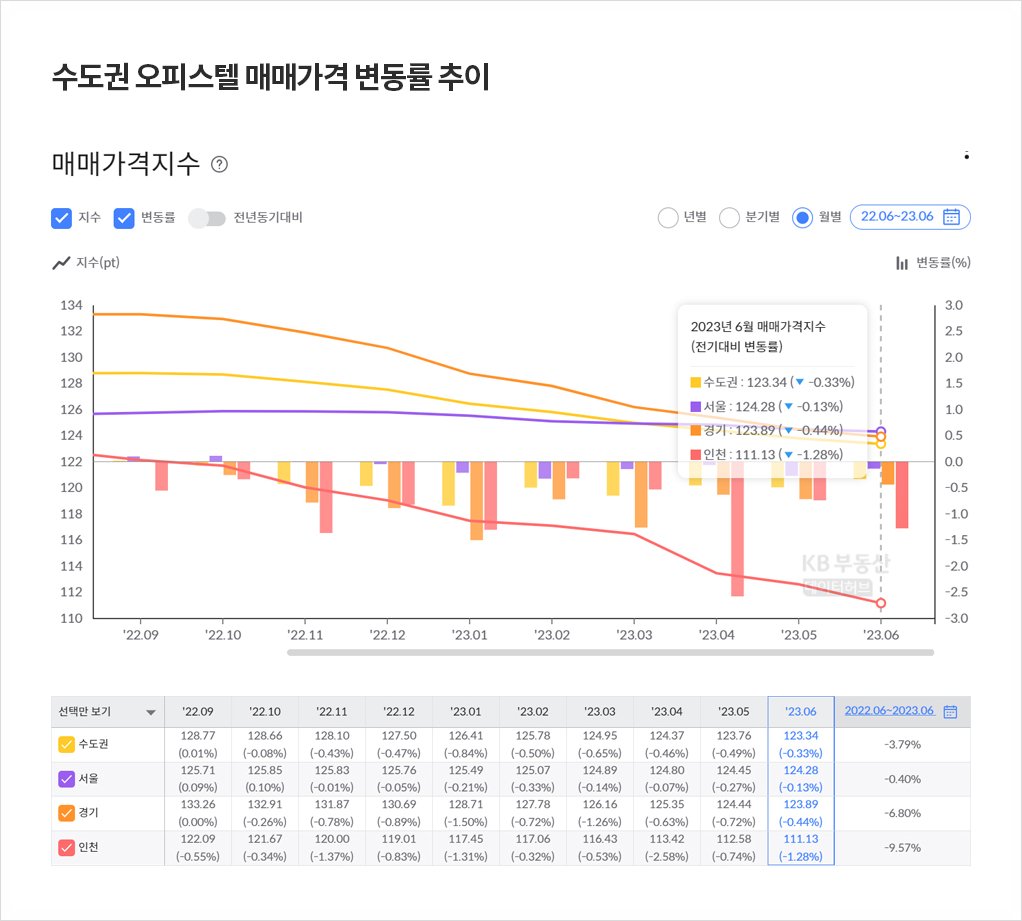 수도권 오피스텔 매매가격 변동률 추이
