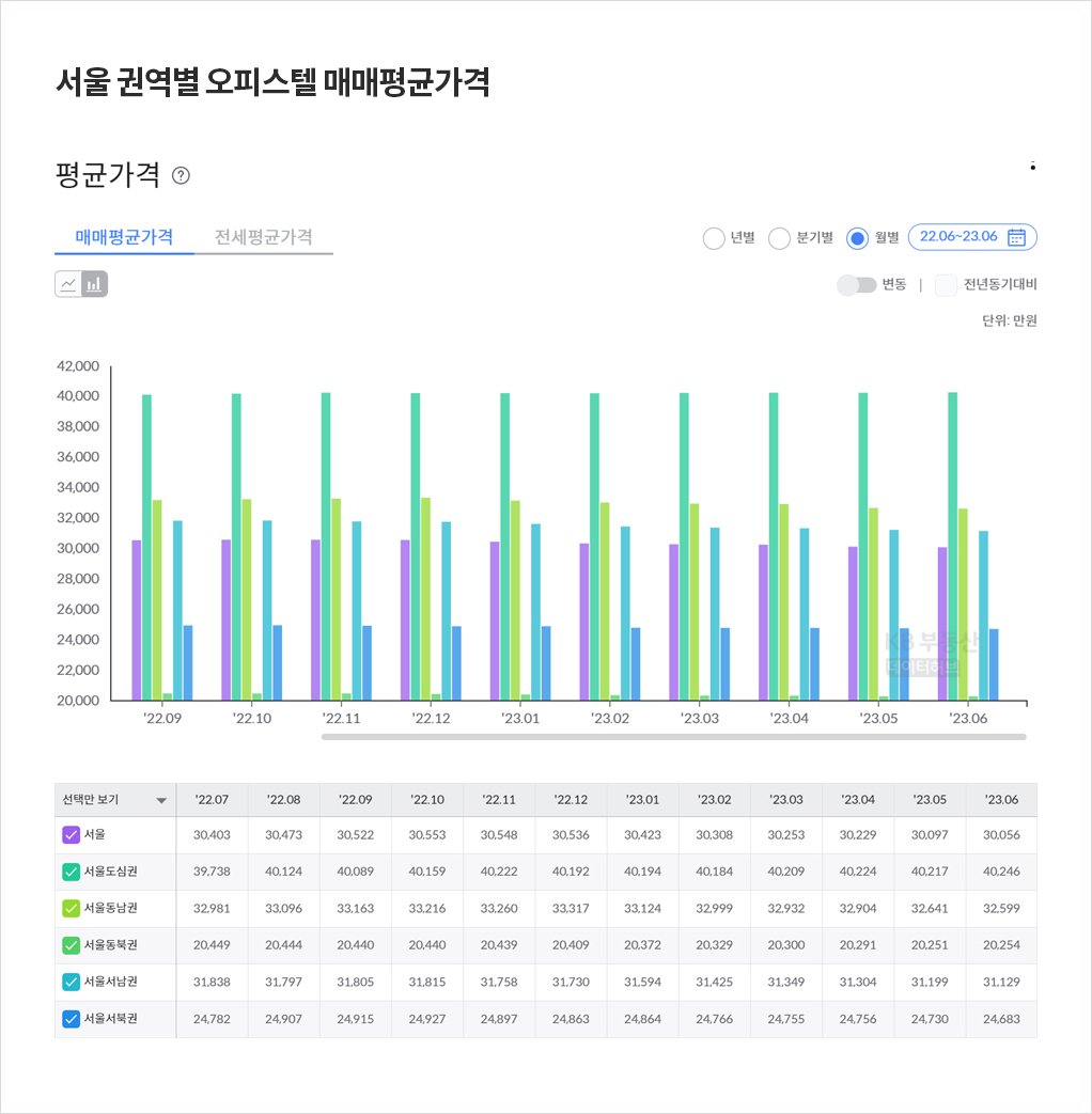 서울 권역별 매매가격 변동률