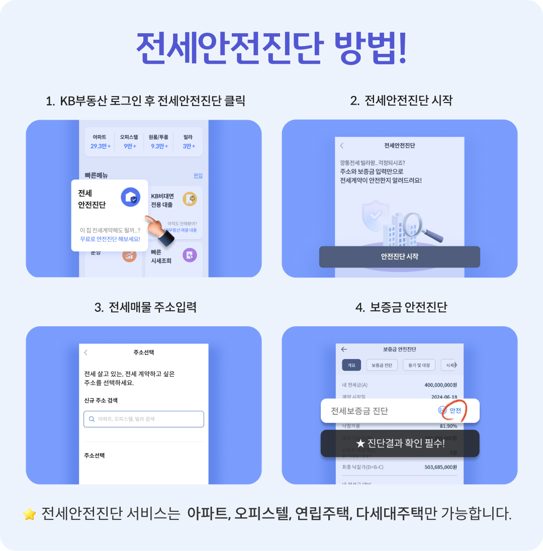 '전세안전진단'을 받을 수 있는 방법을 순서대로 예시를 들어 설명하고 있다.