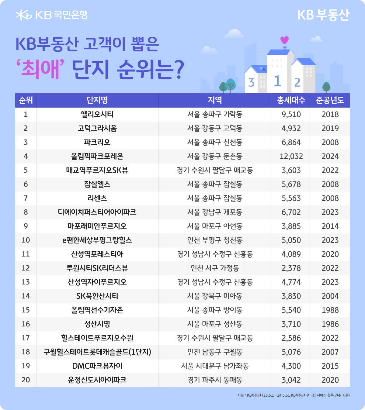 KB부동산 고객이 뽑은 최애 '아파트 단지' 순위가 1위부터 20위까지 표로 정리되어 있다.